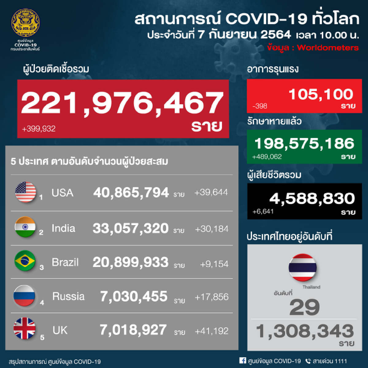 กรุงเทพมหานคร ยังสาหัส ยอดผู้ติดเชื้อและผู้เสียชีวิต สูงอันดับ 1