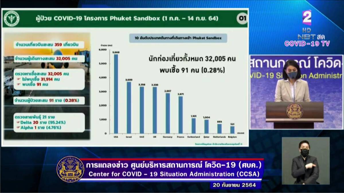 จำนวน นทท. Phuket sandbox