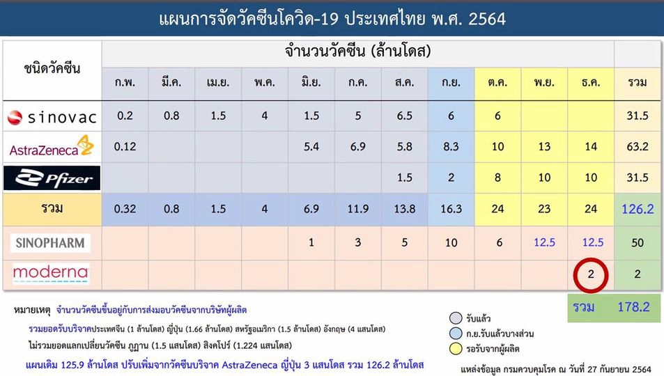 ปธ.ราชวิทยาลัยอายุรแพทย์ แนะ กระตุ้นเข็ม 3 ด้วยแอสตร้าฯ ไม่ต้องรอ โมเดอร์นา