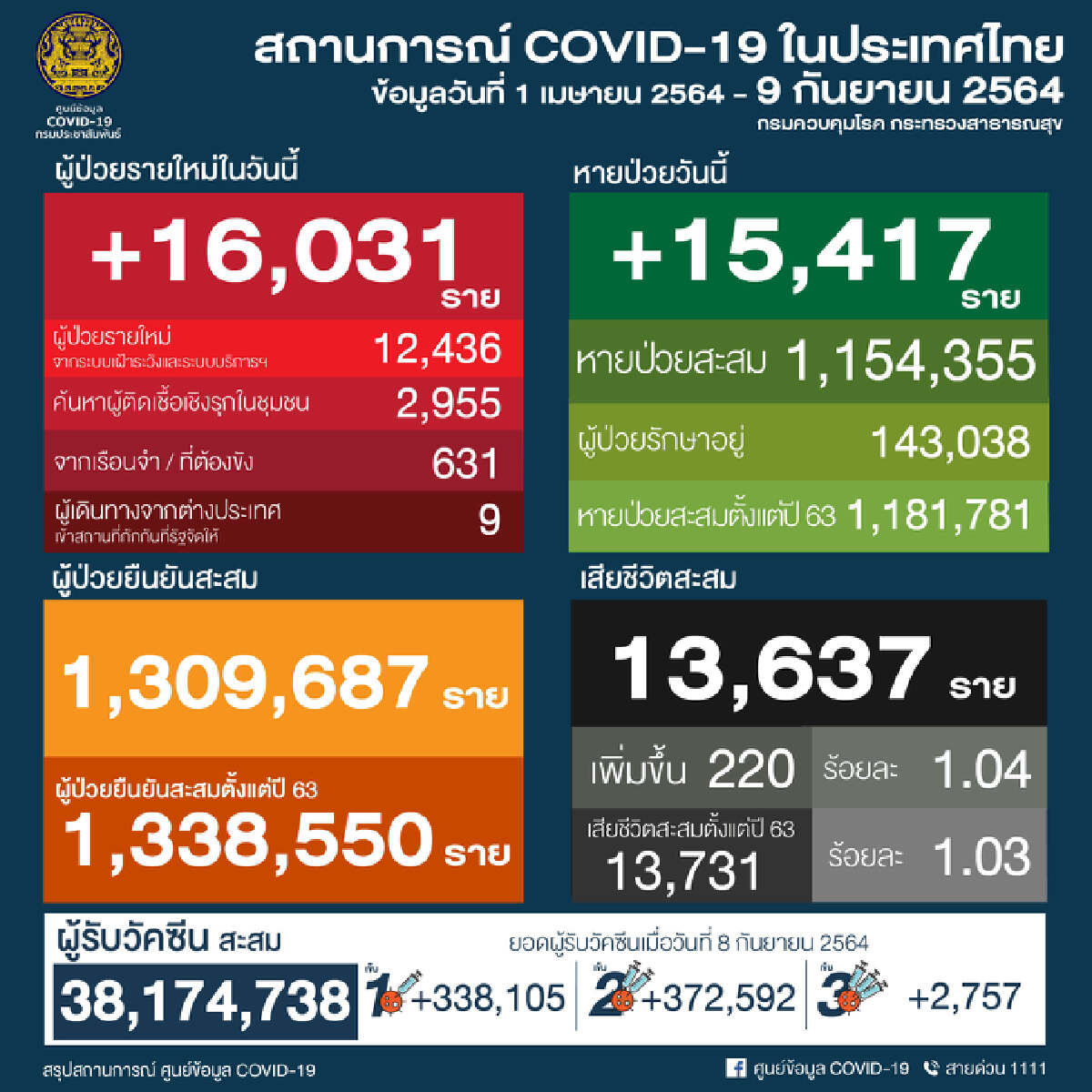 ผลวิจัยเผยสายพันธุ์มิว ดื้อต่อภูมิคุ้มกัน หมอธีระ" แนะจับตาอย่างใกล้ชิด