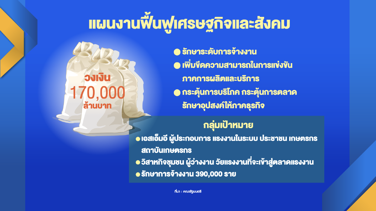 รัฐโหม 1.7 แสนล้าน ลดค่าครองชีพ-พยุงกำลังซื้อ