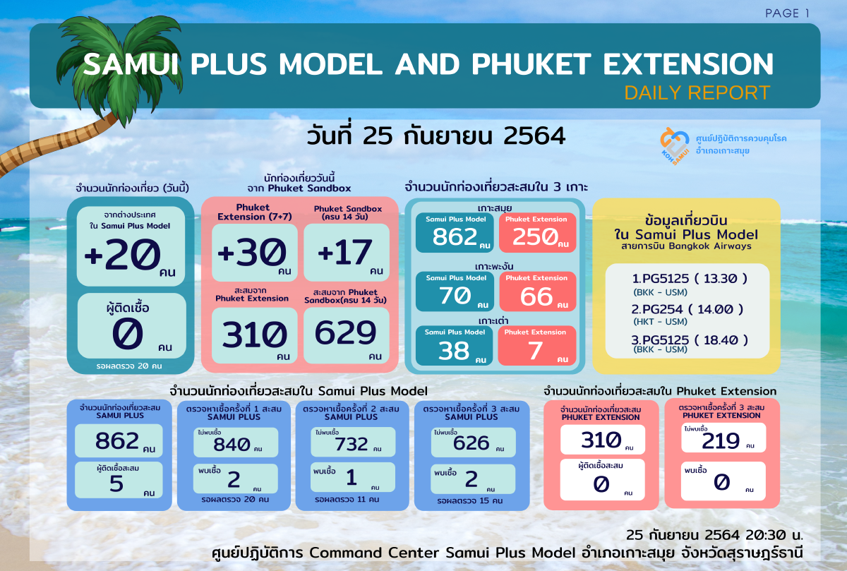 ตรวจค้นหาเชิงรุกเกาะเต่า 98 เปอร์เซ็นต์รับนทท.