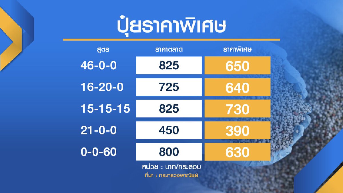 จุรินทร์ ยันเร่งแก้ปัญหา ปุ๋ย-เหล็ก แพง