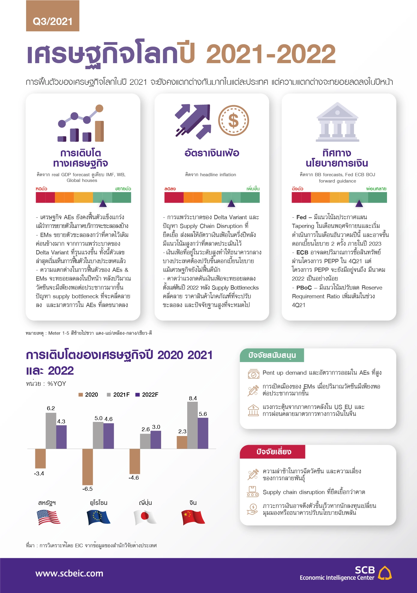 พิษโควิด-19 EIC ประมาณการเศรษฐกิจไทยปี 2021 โต 0.7% คาดฟื้นตัวปี 2023