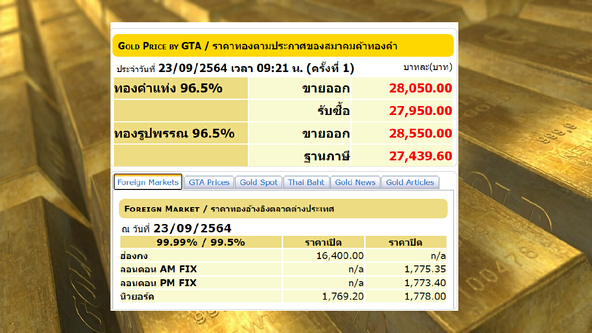 ราคาทองวันนี้ เปิดตลาดเช้า ปรับลง 50 บาท