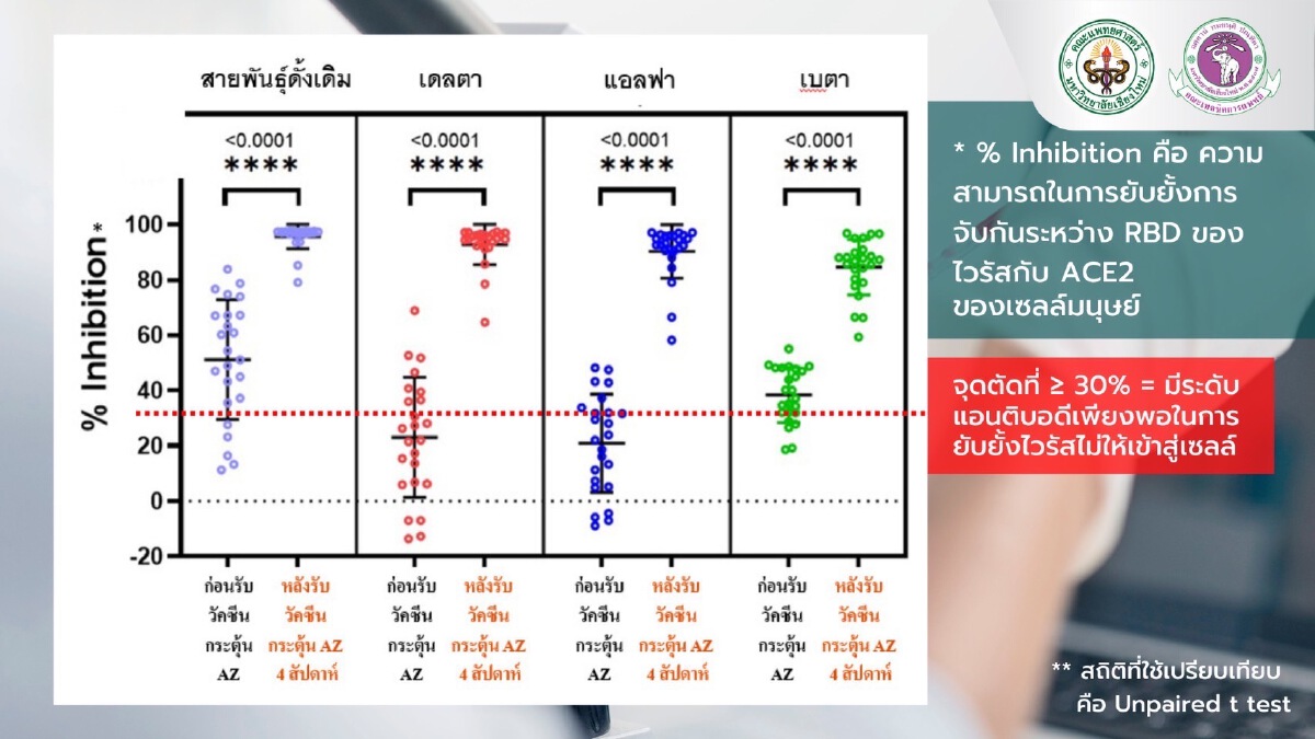 ซิโนแวค 2 เข็ม ในผู้สูงอายุ ไม่เพียงพอในการยับยั้งเชื้อโควิด