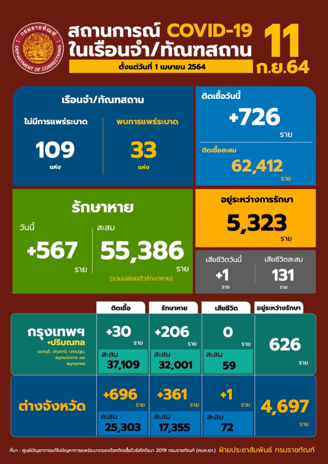 กรมราชทัณฑ์ ไม่พบเรือนจำระบาดใหม่ต่อเนื่องเป็นวันที่ 6