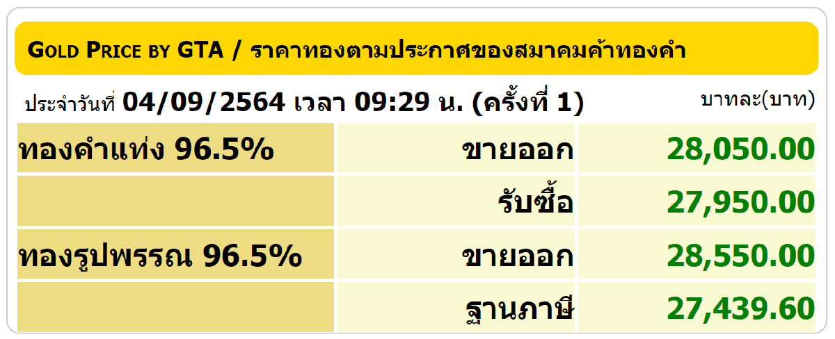 ราคาทองคำปรับเพิ่มแรง 100 บาท หลังนักลงทุนคาดเฟดไม่ปรับลดวงเงินคิวอี