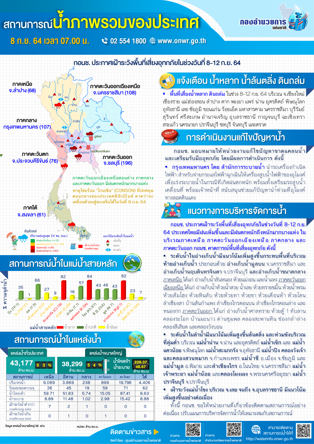 30 จังหวัดเสี่ยงเฝ้าระวัง น้ำหลาก-ดินถล่ม