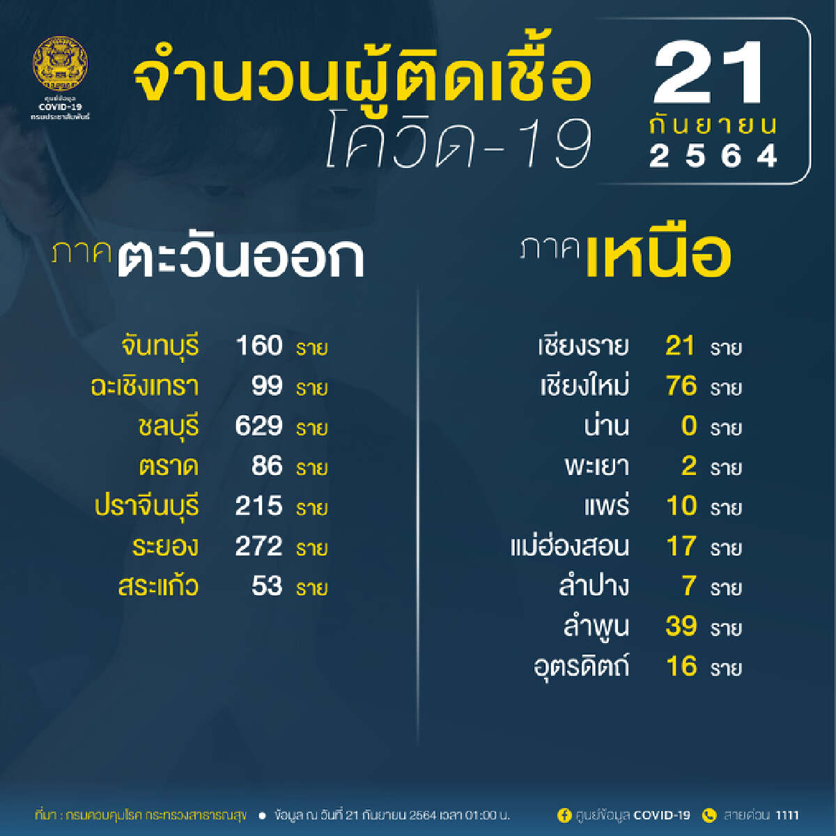 ศบค. เผย ผู้ป่วยรักษาอยู่ 131,655 อาการหนัก 3,548 ใส่ท่อช่วยหายใจ 759 ราย