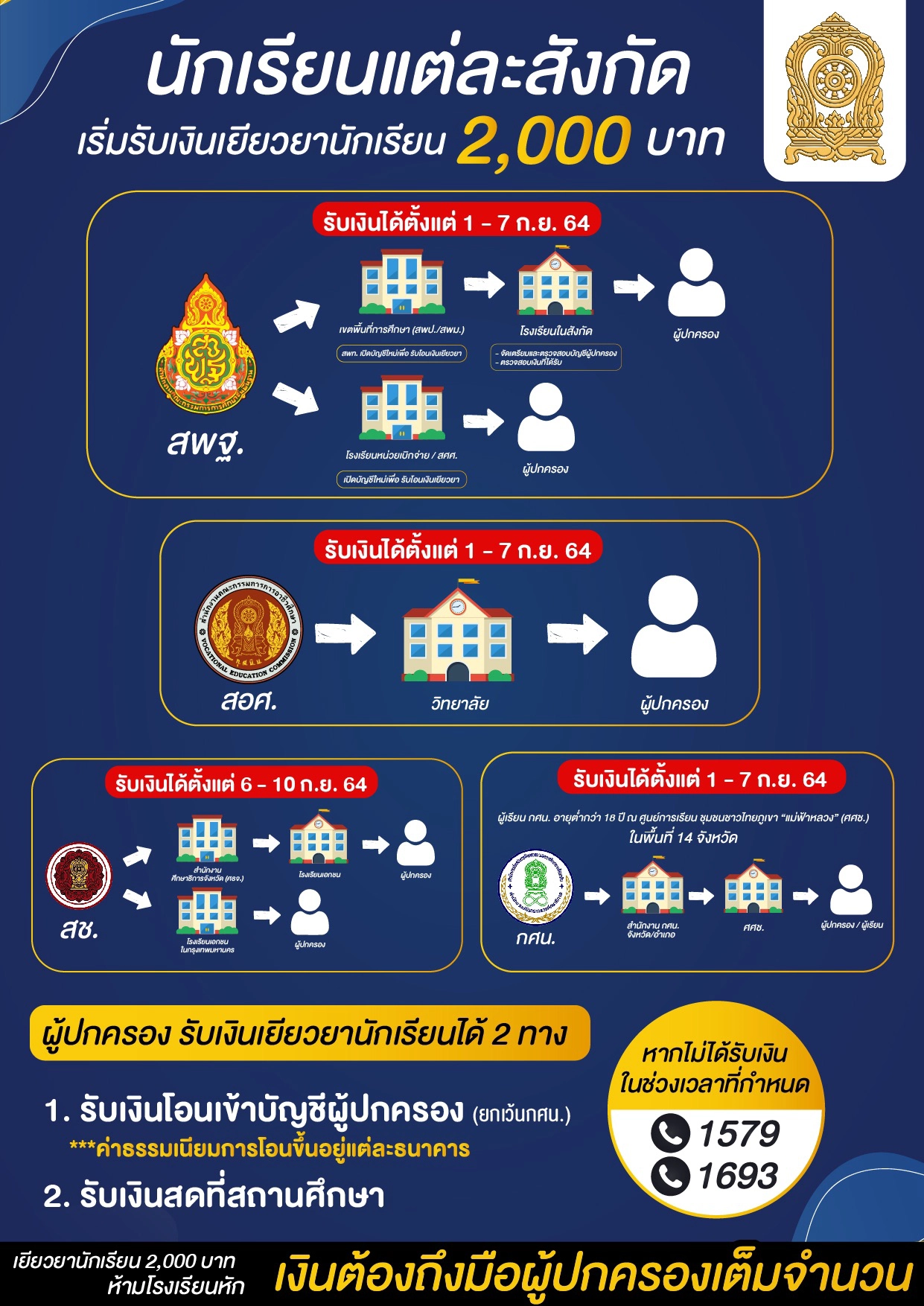 แจกแล้ว เงินเยียวยานักเรียน 2,000 บาท ใครยังไม่ได้รับ ตรวจสอบที่นี่