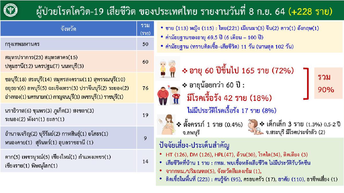 สถานการณ์ดีขึ้น ผู้ป่วยอาการหนักลดลง ชี้ ช่องต่างชาติลงทะเบียนฉีดวัคซีน