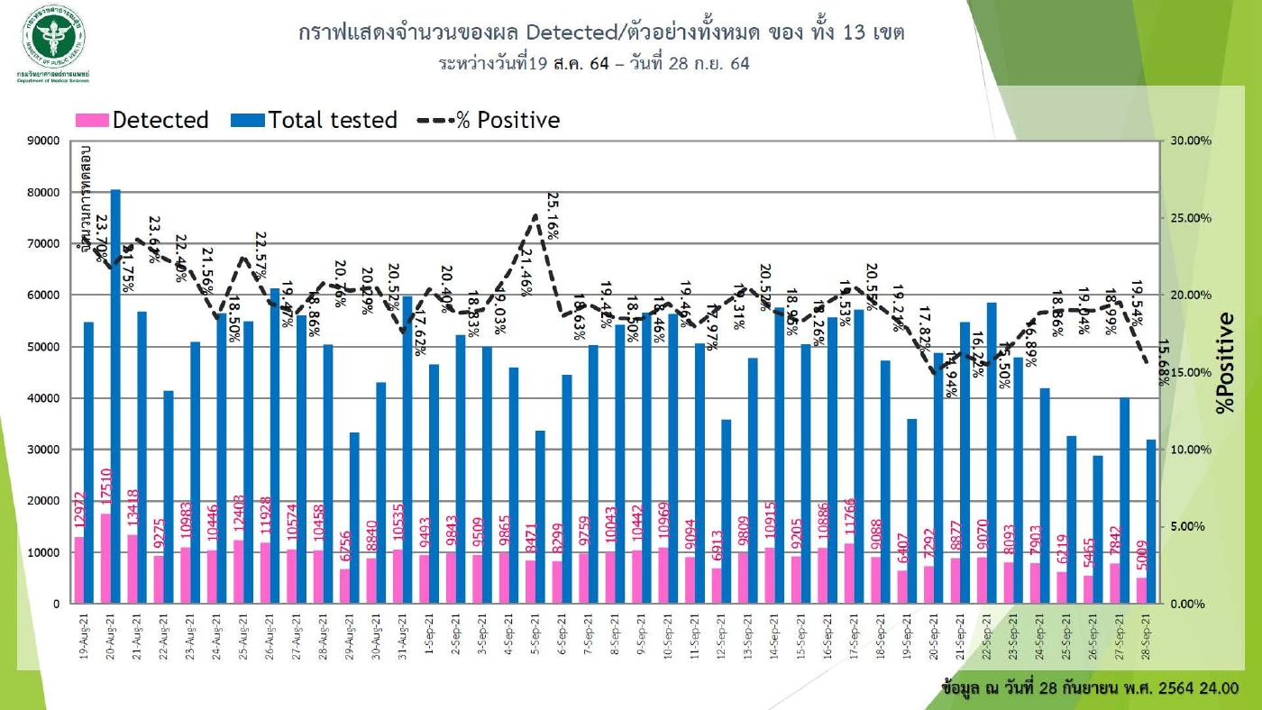 ศบค. เผย 11 ต.ค. สถานการณ์ดีขึ้น มีผ่อนคลายแน่นอน เผย 11 จว.ฉีดวัคซีนเกิน 50 %