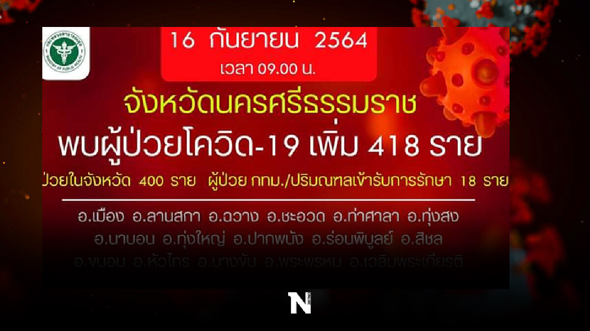 เมืองคอนทุบสถิติรายวัน 418 รายพบคลัสเตอร์นักโทษในเรือนจำ