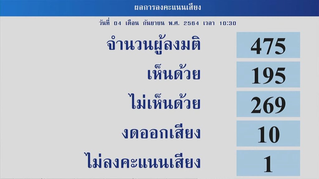 ศักดิ์สยาม ผ่านฉลุยคะแนนไว้วางใจ 269ต่อ195