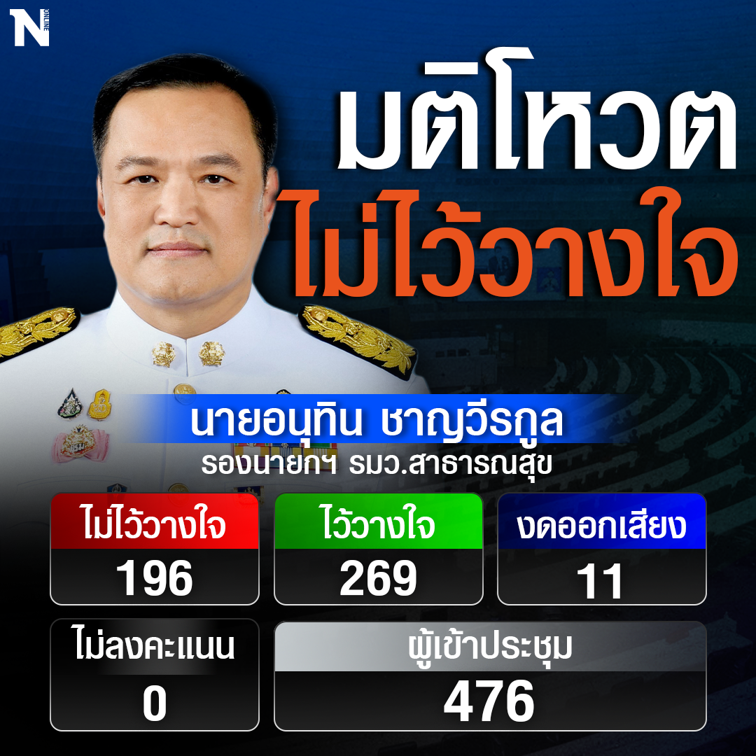 ผลโหวตอภิปรายไม่ไว้วางใจ 