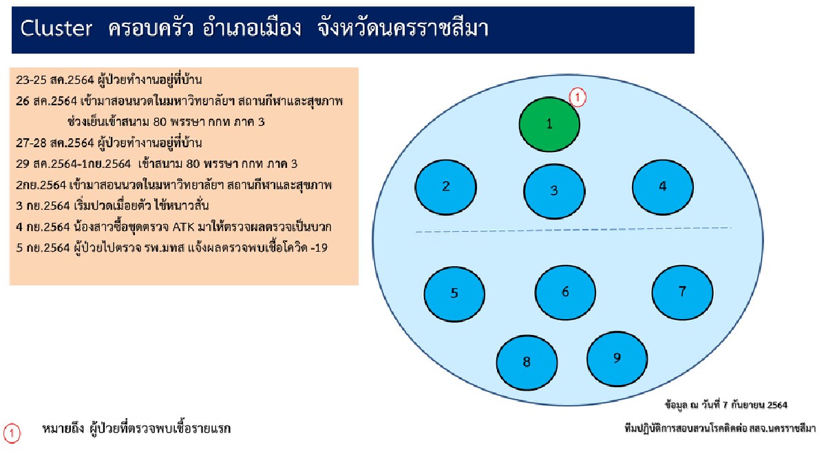 โคราช เร่งสกัดคลัสเตอร์ครอบครัว ติดเชื้อทั้งเด็กและผู้ใหญ่