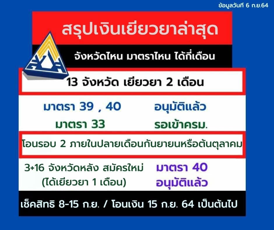 ครม. เคาะวันนี้ ประกันสังคมชงแจกเงิน 2,500 บาท เยียวยา ม.33