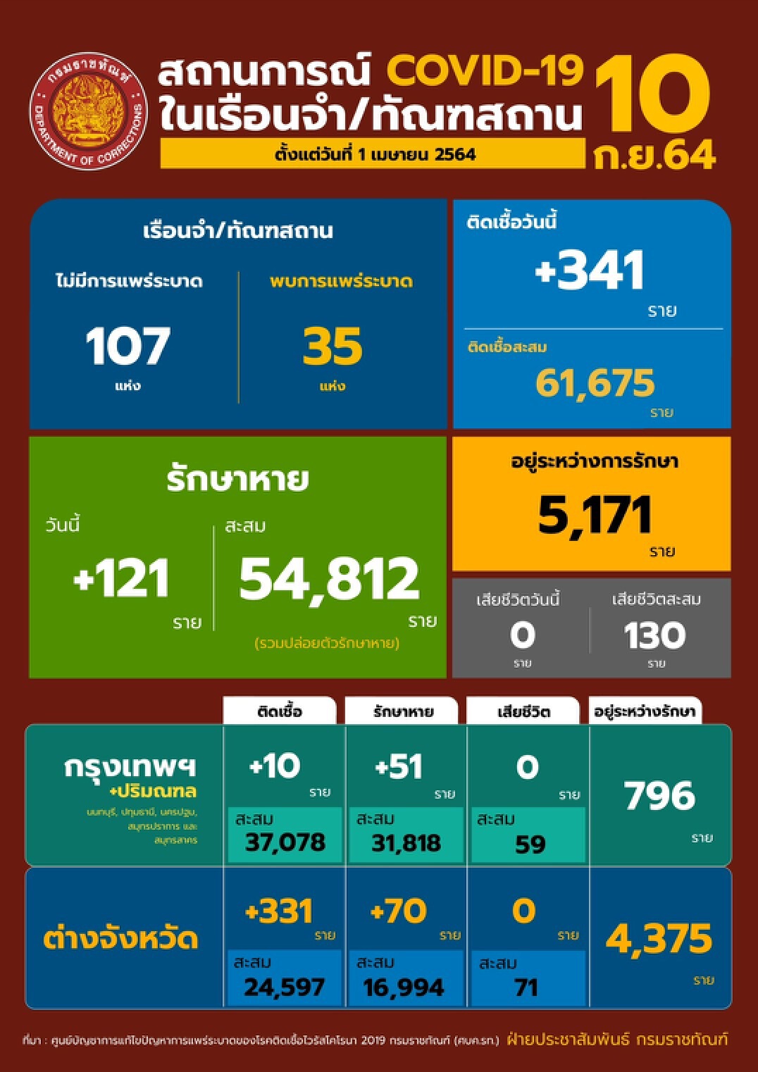 กรมราชทัณฑ์ เผยเรือนจำกรุงเทพพ้นระบาดแล้ว