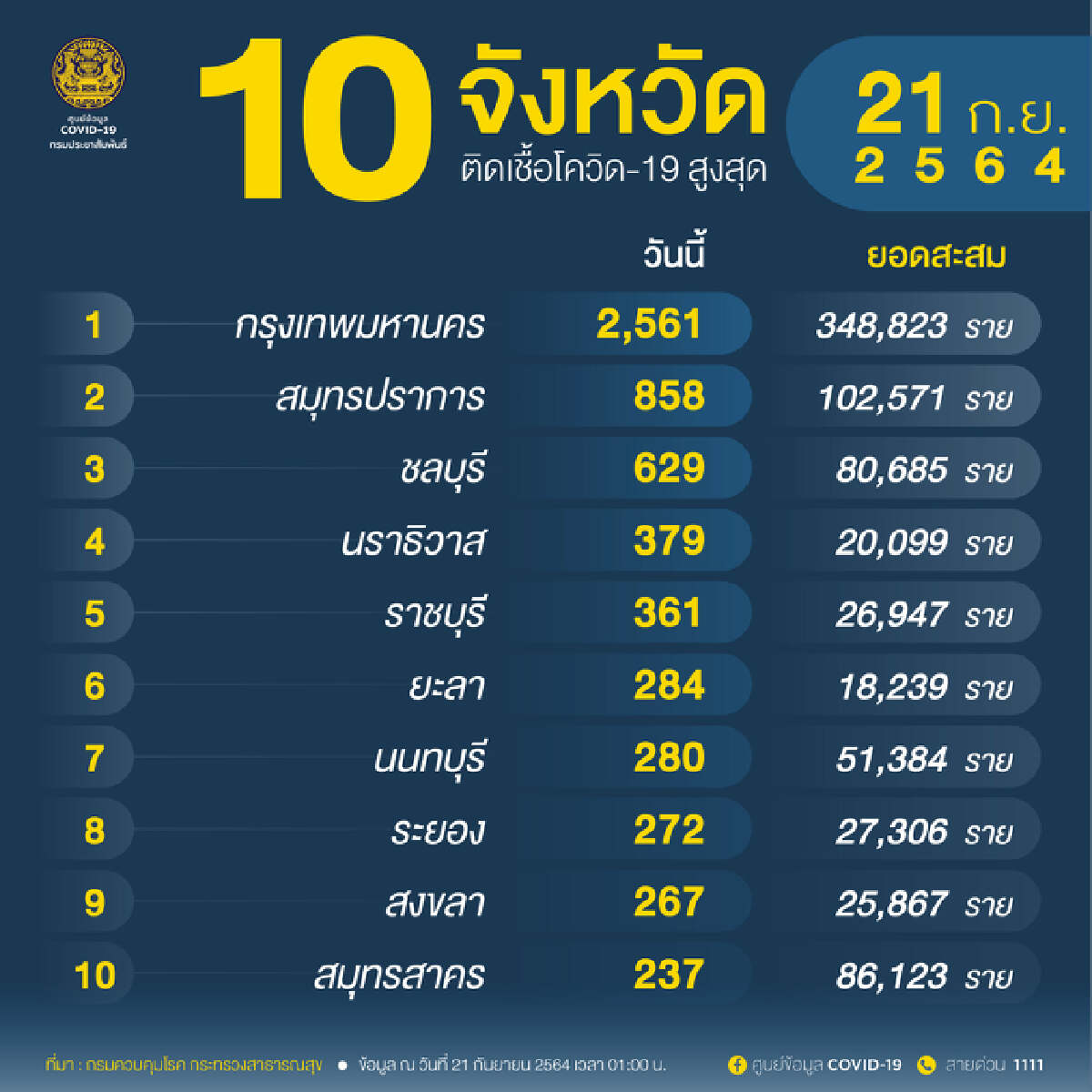 ศบค. เผย ผู้ป่วยรักษาอยู่ 131,655 อาการหนัก 3,548 ใส่ท่อช่วยหายใจ 759 ราย