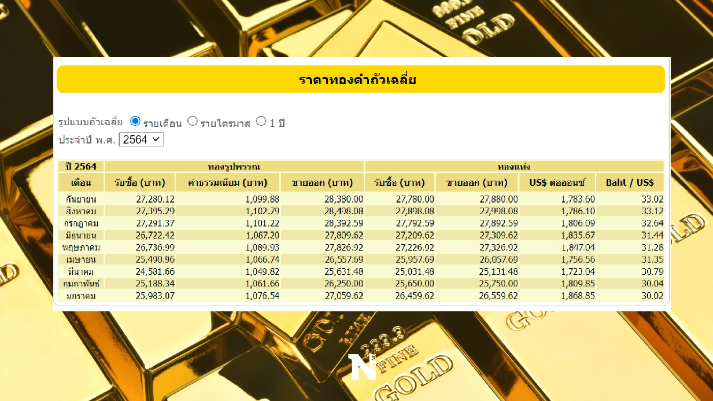 ราคาทองวันนี้! ปรับขึ้นเล็กน้อย 50 บาท