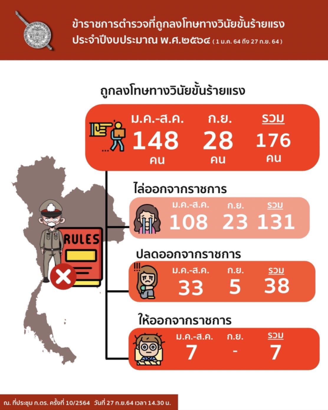 ไล่ออก-ปลดออก ลงโทษวินัยร้ายแรง ตร.นอกแถว ร่วม 200 นาย
