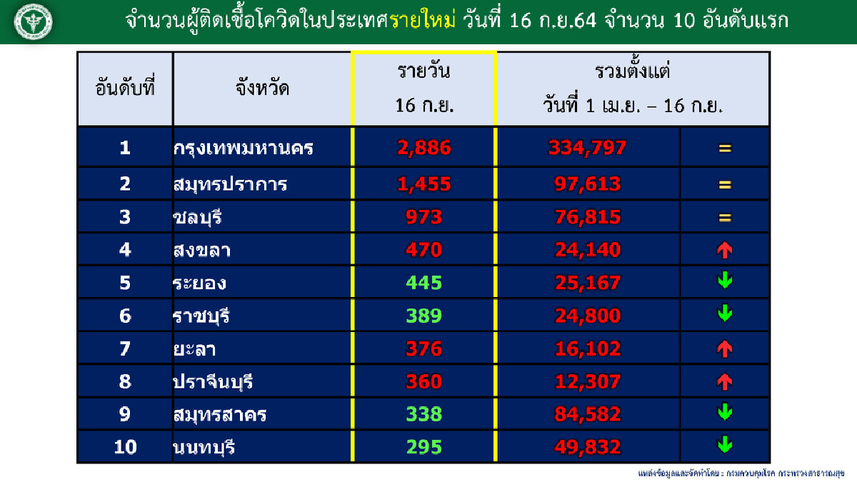 ศบค.เผย ต.ค. จัดสรรวัคซีน 24 ล้านโดส ครอบคลุมประชากรอย่างน้อยร้อยละ 50 ทุกจว.