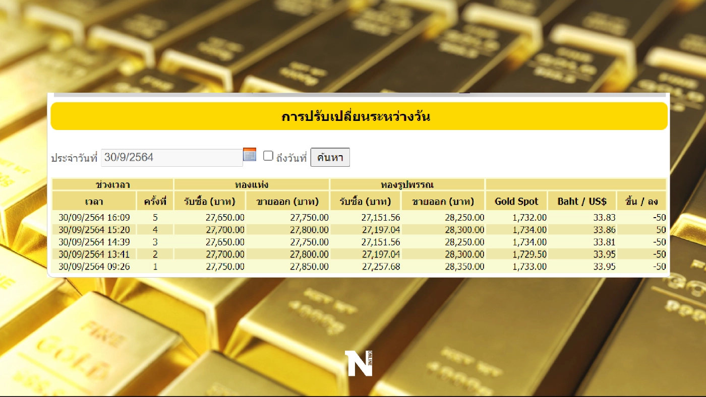 ราคาทองวันนี้ ปรับลงครั้งแรกในสัปดาห์ 150 บาท