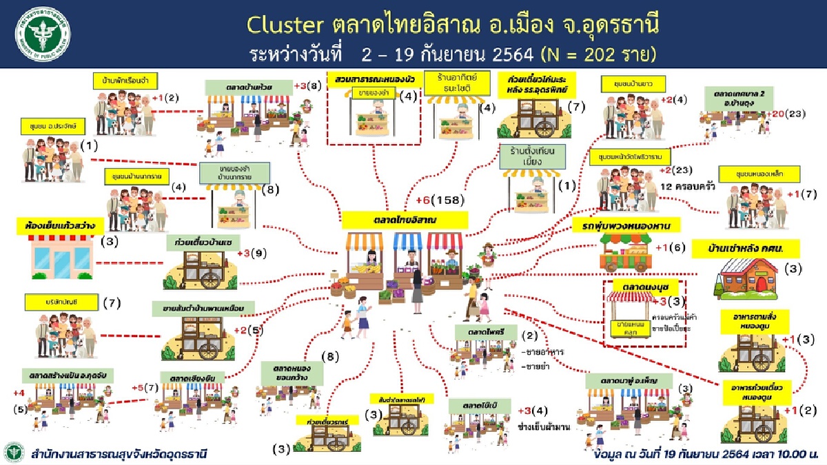 เปิดศูนย์โฮมฮักอุดรให้คลัสเตอร์ตลาดกักตัวติดเชื้อในจังหวัดยังพุ่ง