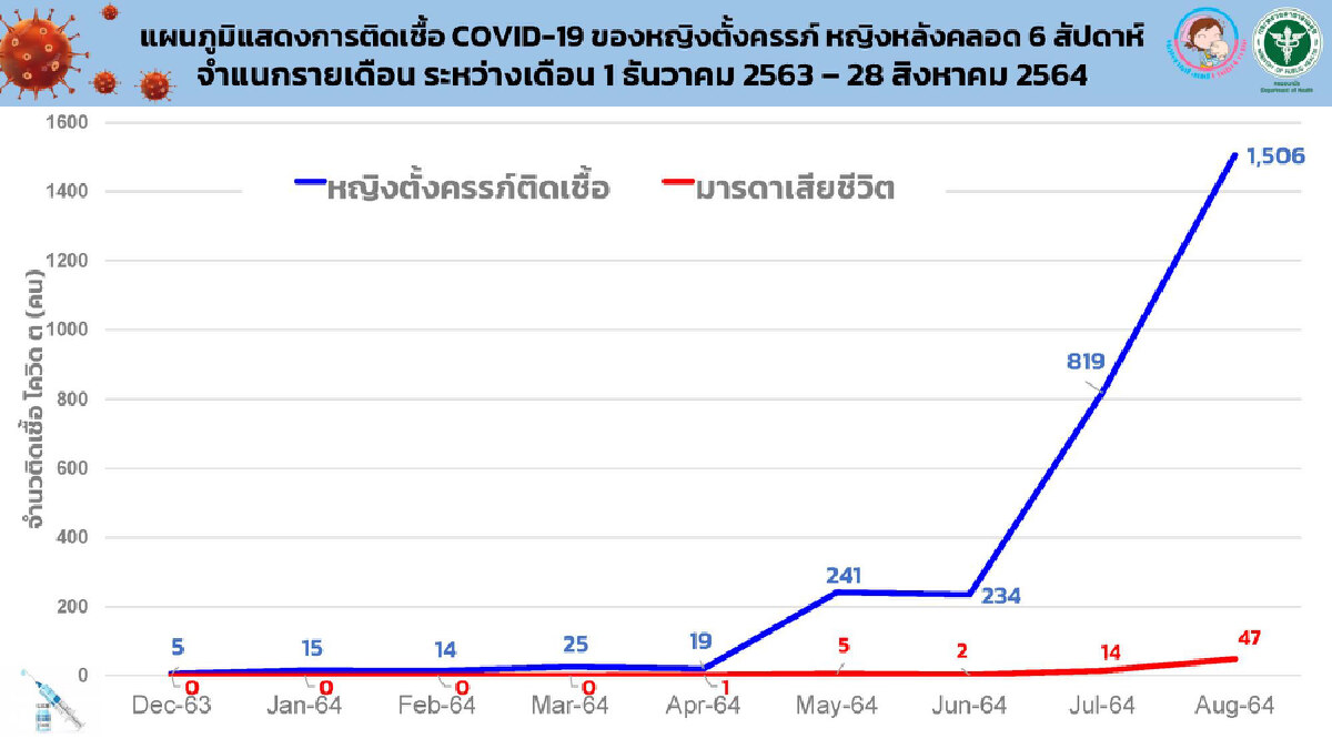 ศบค.เผยหญิงท้องดับสูงขึ้น ช่วยชีวิตทารกได้แค่ 50% รถสาธารณะวิ่งถึง 4 ทุ่ม