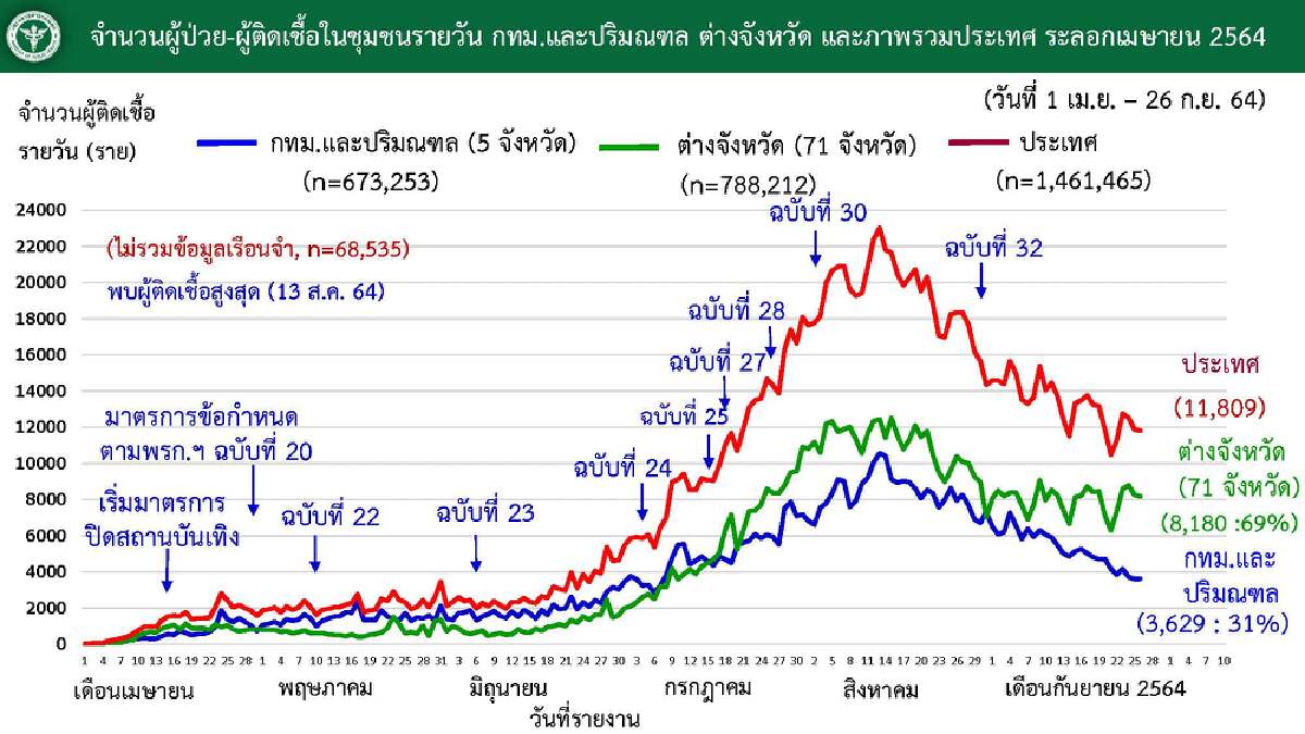 ศบค. เผย น่าน บึงกาฬ มุกดาหาร ไม่พบผู้ติดเชื้อ