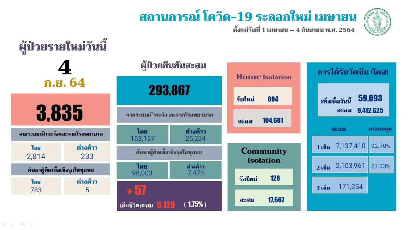 นับถอยหลัง  117 วัน สู่เป้าหมายฉีดวัคซีน "100 ล้านโดส"