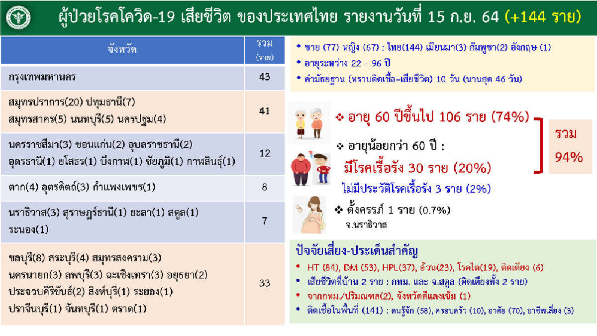 นพ.ทวีศิลป์ เผย นายกฯสั่งเตรียมรับนักท่องเที่ยว ช่วง ไฮซีซั่น เริ่ม 1 ต.ค.นี้