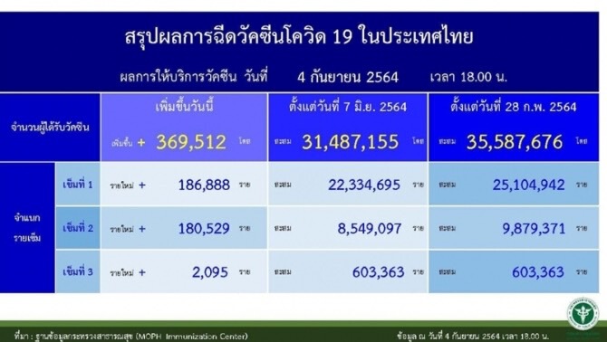 ไทยฉีดวัคซีนครบแล้ว 9,879,371 คน เข็มที่ 3  603,363 คน