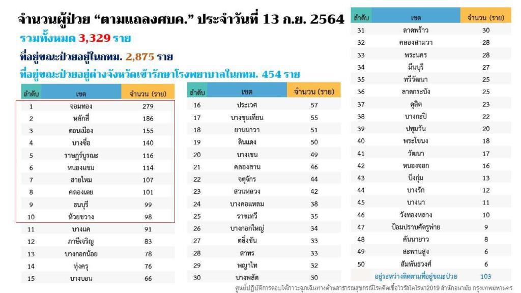 ศบค.เผย แนวโน้มสถานการณ์ลดลง ทั้งยอดผู้ติดเชื้อและเสียชีวิต