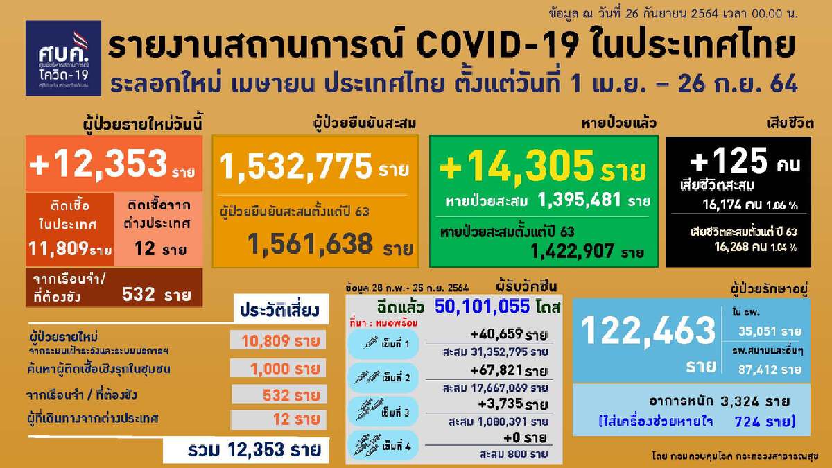 ศบค. เผย น่าน บึงกาฬ มุกดาหาร ไม่พบผู้ติดเชื้อ