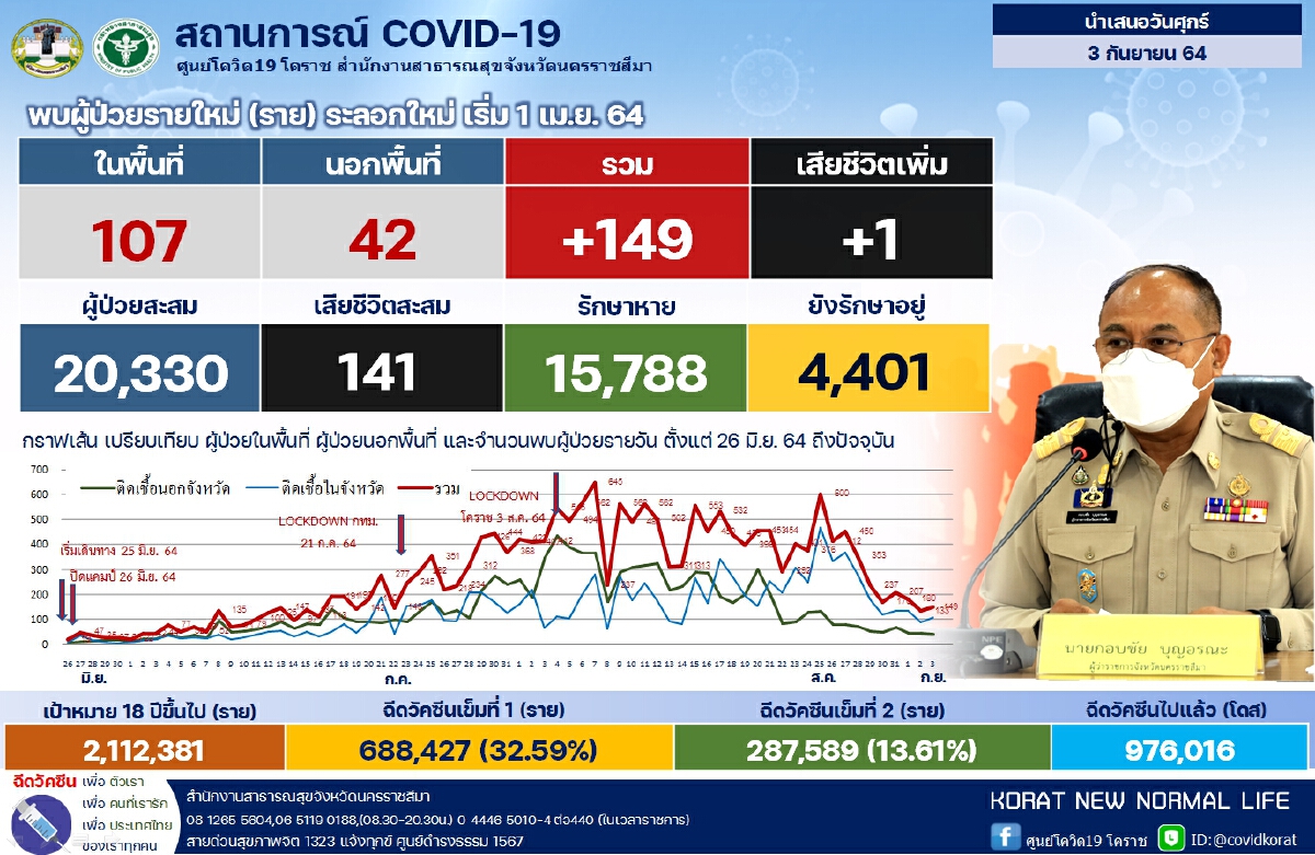 โคราชเร่งฉีดวัคซีนทั้งเข็ม 1 และ 2 วันละ7พันคน