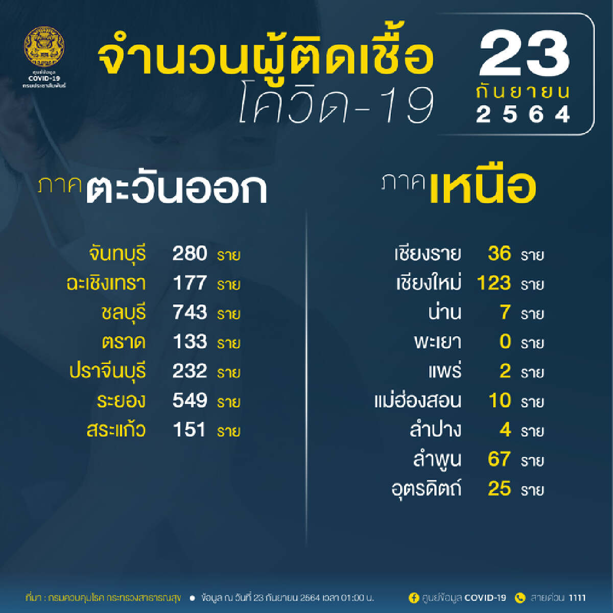 เฮ! ศบค.เผย จ.พะเยา เป็นจังหวัดสีขาว ไม่พบผู้ติดเชื้อโควิด-19 รายใหม่