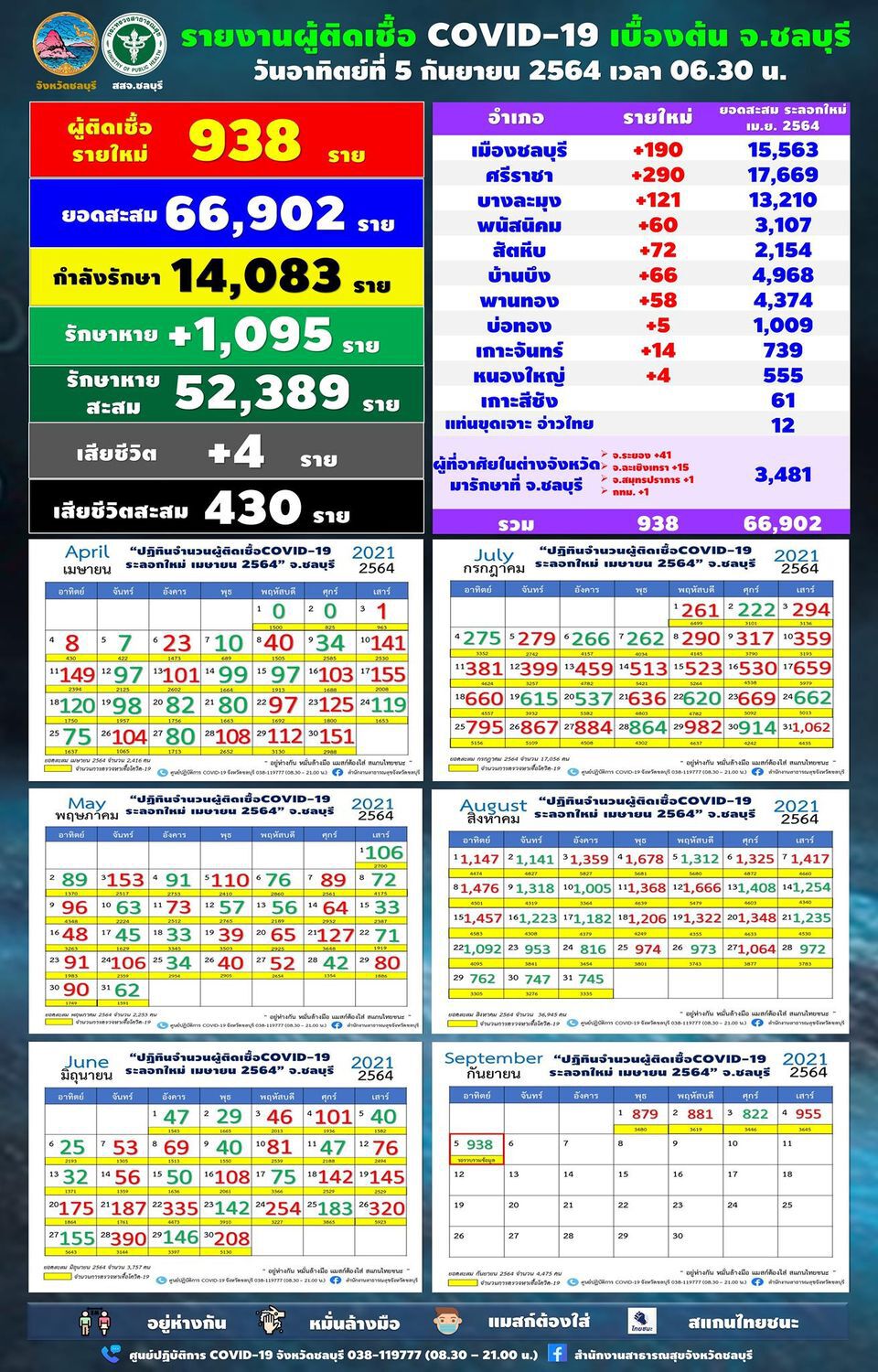 โควิดชลบุรีวันนี้ ยังเร่งค้นหาเชิงรุก
