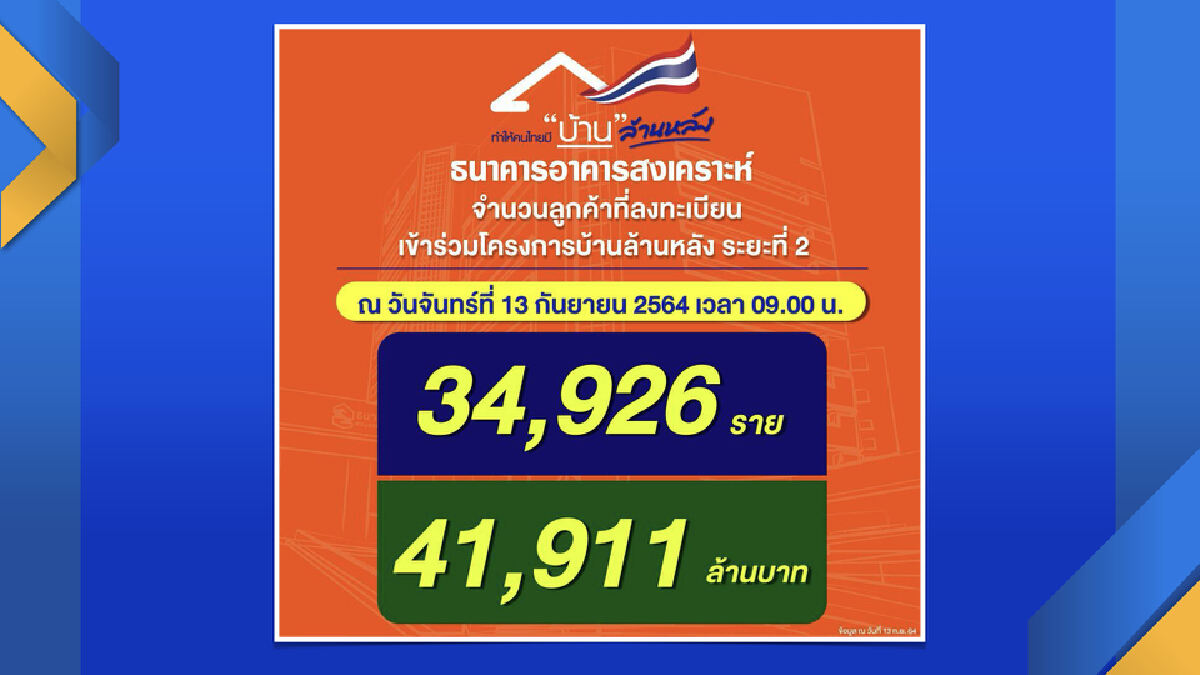 แค่ 3 วัน! ยอดกู้บ้านล้านหลัง เฟส 2 พุ่ง 4.1 หมื่นล้าน