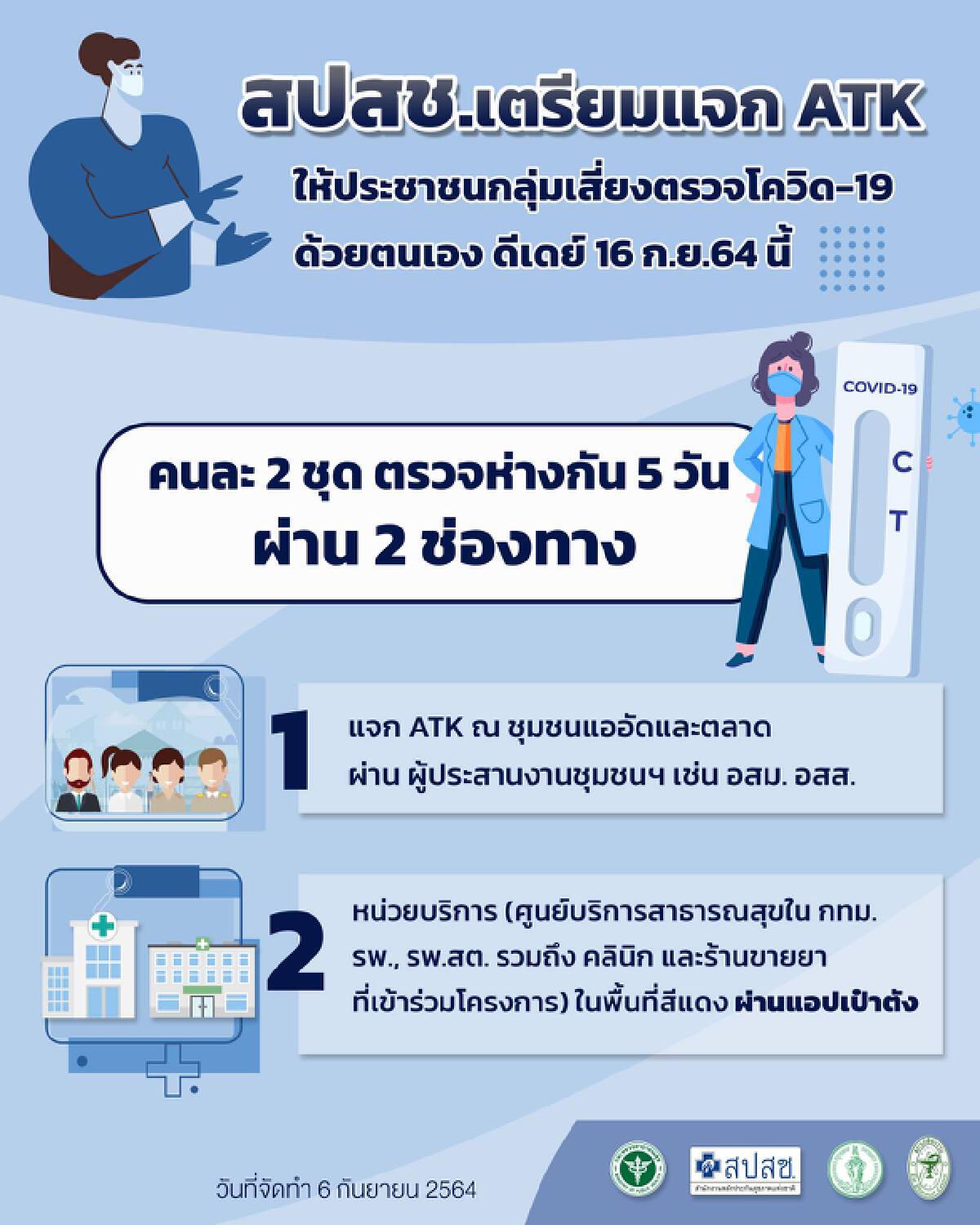 สปสช.แจกชุดตรวจ ATK 8.5 ล้านชิ้น ดีเดย์ 16 ก.ย.นี้