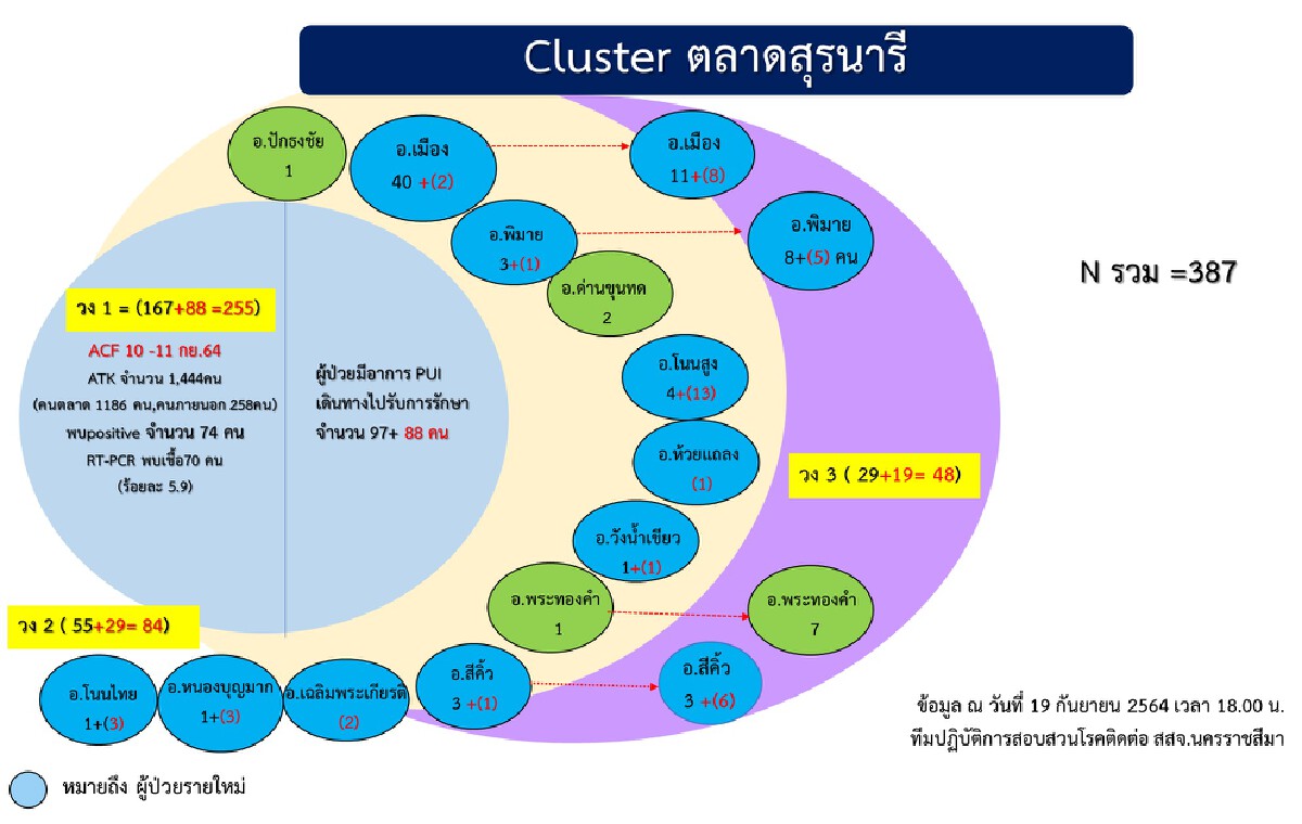 คลัสเตอร์ตลาดสุรนารีลาม 4 ตลาดเขตเมือง กระจาย 14 อำเภอ
