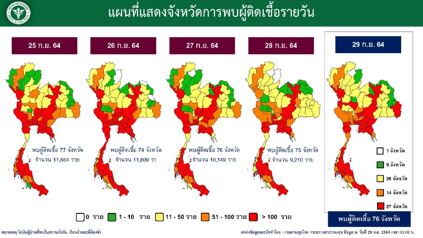 ศบค. เผย 11 ต.ค. สถานการณ์ดีขึ้น มีผ่อนคลายแน่นอน เผย 11 จว.ฉีดวัคซีนเกิน 50 %