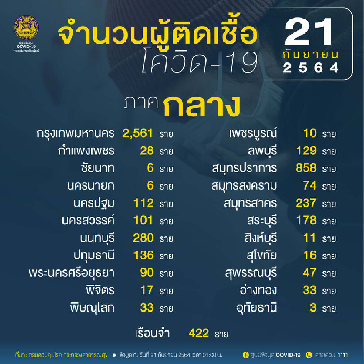 ศบค. เผย ผู้ป่วยรักษาอยู่ 131,655 อาการหนัก 3,548 ใส่ท่อช่วยหายใจ 759 ราย