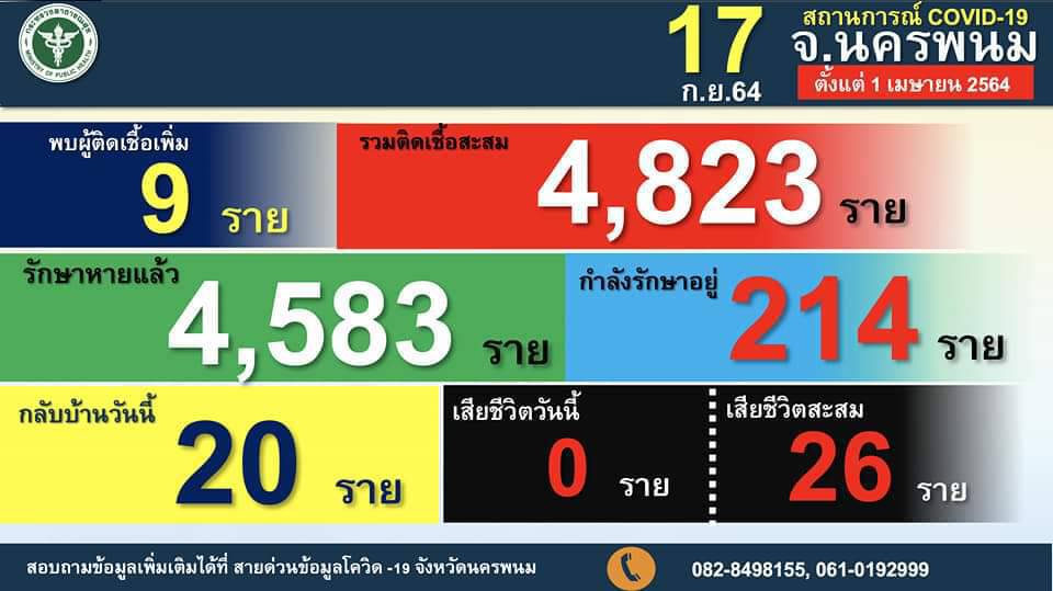 พ่อค้าผักเชื่อมโยงคลัสเตอร์งานศพ แพร่เชื้อสู่ครอบครัวและตลาดสด