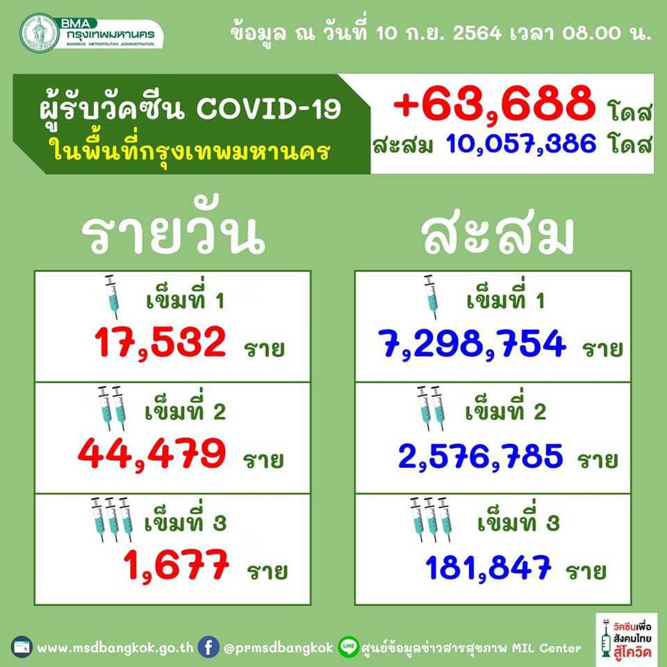 กทม. ระดมฉีดวัคซีนป้องกัน โควิด-19 ทะลุ 10 ล้านโดสแล้ว