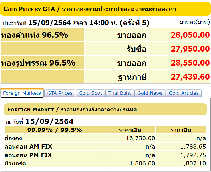 ราคาทองวันนี้ผันผวน ปรับตัวถี่ 5 ครั้ง ส่งทองพุ่ง 150 บาท