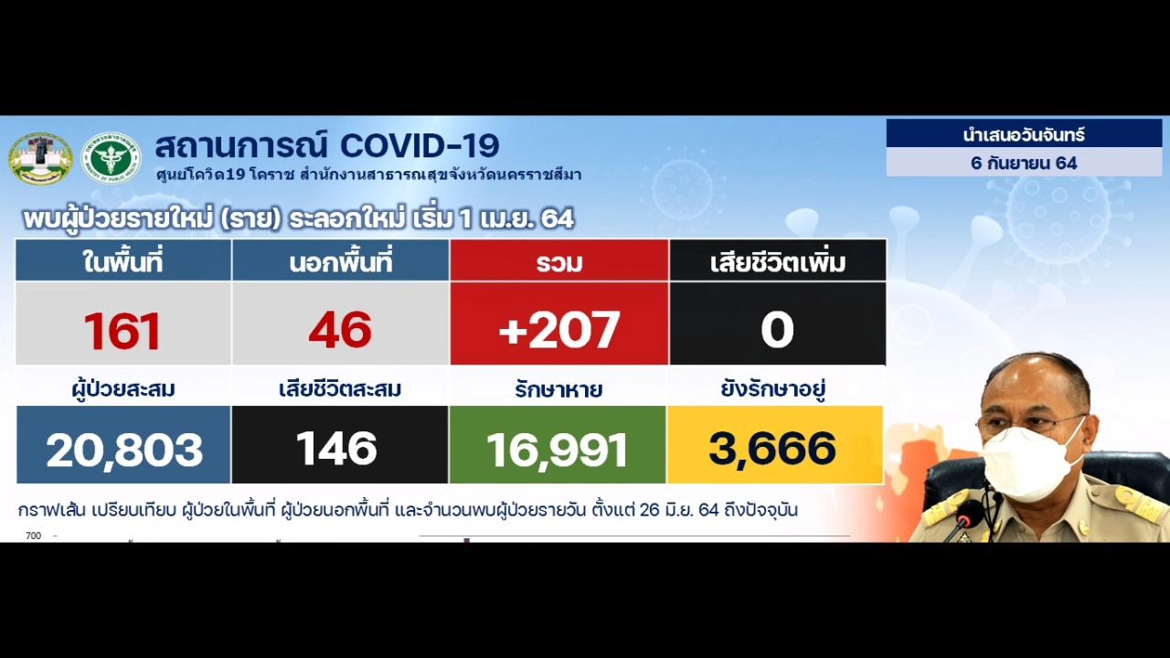 โคราช ป่วยโควิดรายใหม่แนวโน้มลดลง รักษาหายกลับบ้านมากขึ้น