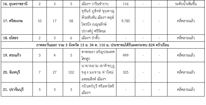 อัปเดตสถานการณ์น้ำท่วม 30 ก.ย.2564