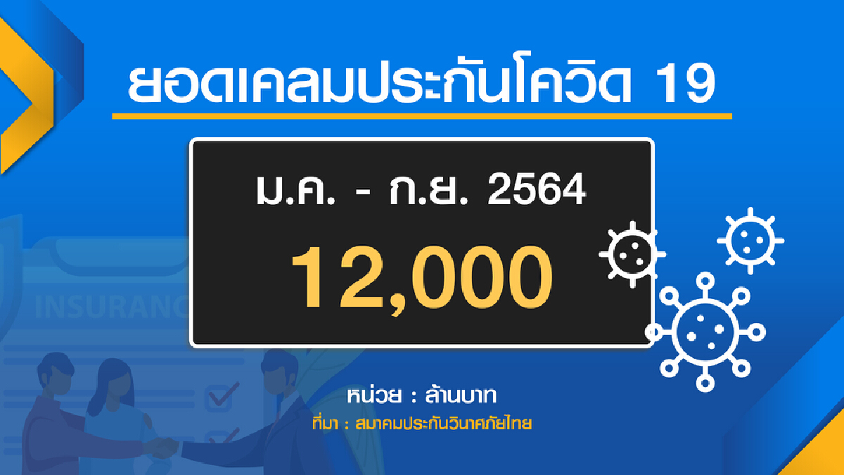 บริษัทประกัน อ่วม ยอดเคลมโควิดพุ่ง 1.2 หมื่นล้าน
